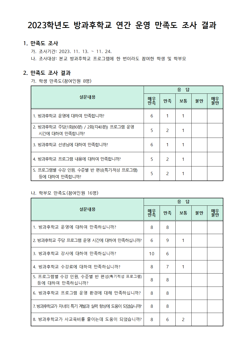 2023학년도 방과후학교 만족도 조사 결과(홈페이지).png
